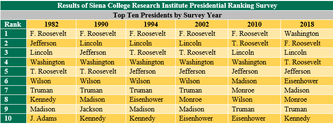 pres chart 1