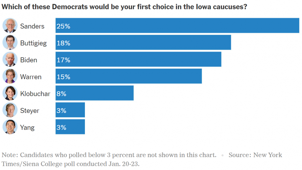 nyt iowa graph