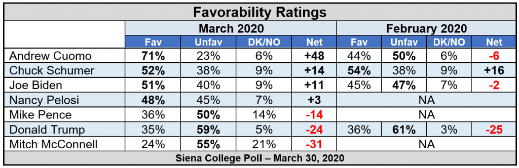 ny favorability poltical