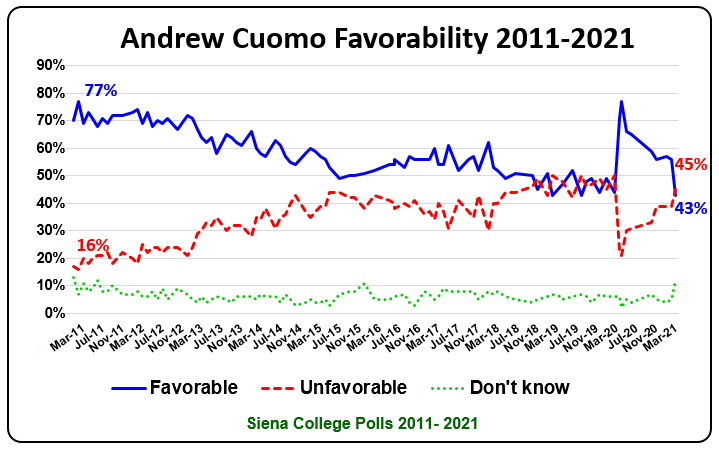 cuomo favorability march 2021