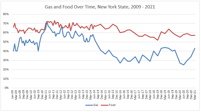 gas food chart mar 21